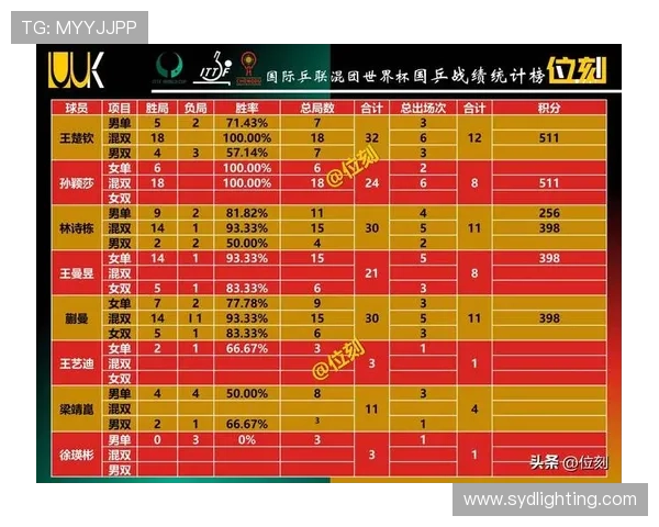 重庆乒乓球队在钻石联赛积分榜上以98分稳居第一名展现强劲实力